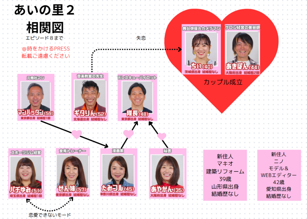 あいの里2のメンバー一覧!相関図や年齢や職業や出身地に婚姻歴も! | 時をかけるPRESS